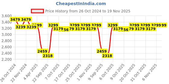 myntra.com wild U Plus Size Maroon & Gold-Toned Glitter Embellished Georgette Maxi Dress wild u Price History Graph from 26 Oct 2024 to 19 Nov 2025