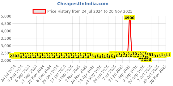 myntra.com wild U Plus Size Maroon Satin Midi Dress wild u Price History Graph from 24 Jul 2024 to 19 Nov 2025