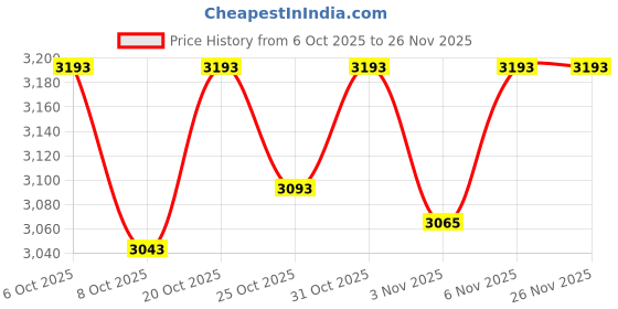 myntra.com wild U Plus Size Net Embroidery Gown Maxi Dress wild u Price History Graph from 6 Oct 2025 to 26 Nov 2025