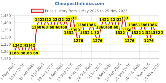 myntra.com wild U Plus Size Printed Mini Pencil Skirt wild u Price History Graph from 1 May 2025 to 24 Nov 2025