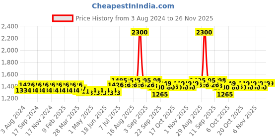 myntra.com wild U Plus Size Puffed Sleeves Wrap Tulip Dress wild u Price History Graph from 3 Aug 2024 to 25 Nov 2025