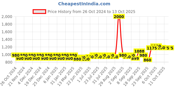 myntra.com wild U Plus Size Ruffle Wrap Peplum Top wild u Price History Graph from 26 Oct 2024 to 13 Oct 2025