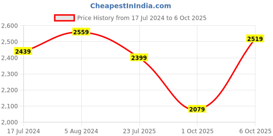 myntra.com wild U Plus Size Sequined A-Line Dress With Shrug wild u Price History Graph from 17 Jul 2024 to 6 Oct 2025