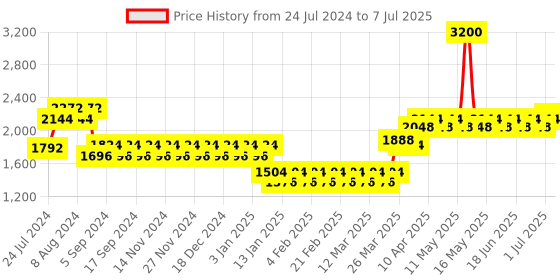 myntra.com wild U Plus Size Shimmer Front Open Jacket wild u Price History Graph from 24 Jul 2024 to 7 Jul 2025
