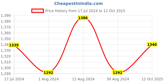 myntra.com wild U Plus Size Shirt Style Crop Top wild u Price History Graph from 17 Jul 2024 to 12 Oct 2025