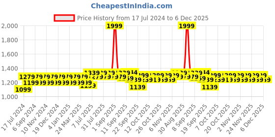 myntra.com wild U Plus Size Shoulder Strap Peplum Top wild u Price History Graph from 17 Jul 2024 to 5 Dec 2025