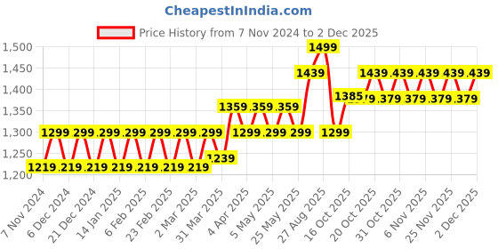 myntra.com wild U Plus Size Shoulder Strap Peplum Top wild u Price History Graph from 7 Nov 2024 to 1 Dec 2025