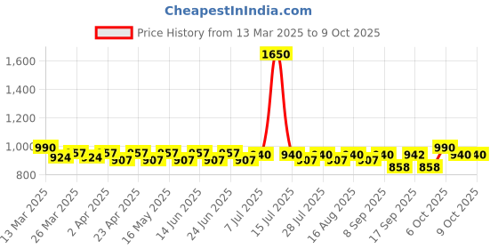 myntra.com wild U Plus Size Shoulder Strap Peplum Top wild u Price History Graph from 13 Mar 2025 to 9 Oct 2025