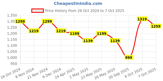 myntra.com wild U Plus Size Shoulder Straps Peplum Top wild u Price History Graph from 26 Oct 2024 to 7 Oct 2025