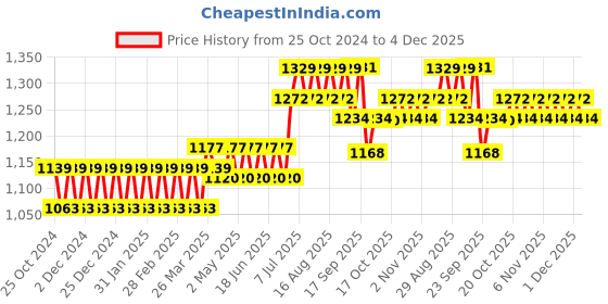 myntra.com wild U Plus Size Shoulder Straps Satin Wrap Top wild u Price History Graph from 25 Oct 2024 to 4 Dec 2025