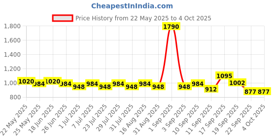 myntra.com wild U Plus Size Side Slit Mini Skort wild u Price History Graph from 22 May 2025 to 4 Oct 2025