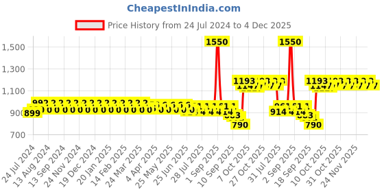myntra.com wild U Plus Size Solid Round Neck Sleeveless Bodycon Dress wild u Price History Graph from 24 Jul 2024 to 4 Dec 2025