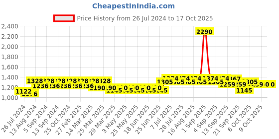myntra.com wild U Plus Size Solid Sheath Midi Dress wild u Price History Graph from 26 Jul 2024 to 15 Oct 2025