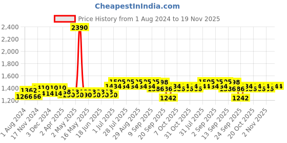 myntra.com wild U Plus Size Solid V-Neck Puff Sleeves Gathered Wrap Dress wild u Price History Graph from 1 Aug 2024 to 18 Nov 2025