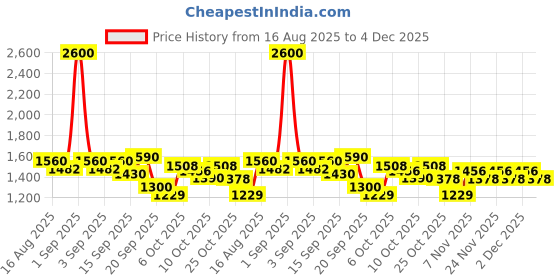myntra.com wild U Plus Size Straight Above Knee Length Skirt wild u Price History Graph from 16 Aug 2025 to 4 Dec 2025