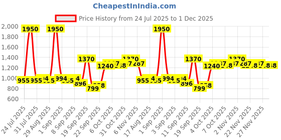 myntra.com wild U Plus Size Straight Mini Skort With Side Slit wild u Price History Graph from 24 Jul 2025 to 30 Nov 2025
