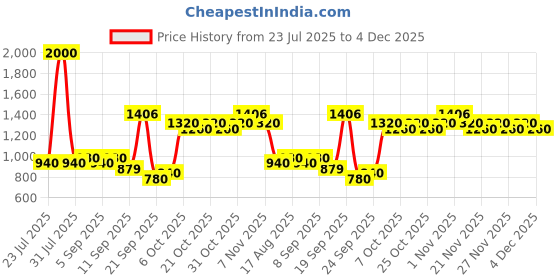 myntra.com wild U Plus Size Straight Pencil Skirt wild u Price History Graph from 23 Jul 2025 to 4 Dec 2025