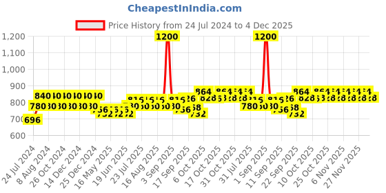myntra.com wild U Plus Size Sweetheart Neck Crop Top wild u Price History Graph from 24 Jul 2024 to 4 Dec 2025