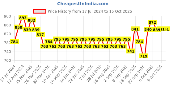 myntra.com wild U Plus Size Sweetheart Neck Sleeveless Ruched Regular Crop Top wild u Price History Graph from 17 Jul 2024 to 14 Oct 2025