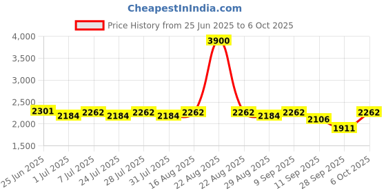 myntra.com wild U Plus Size Tailored Fit Single Breasted Blazer wild u Price History Graph from 25 Jun 2025 to 6 Oct 2025