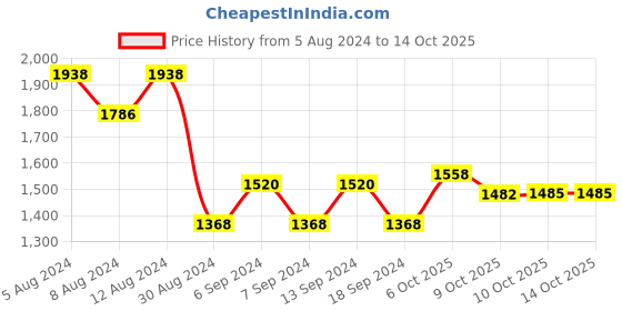 myntra.com wild U Plus Size Teal Green Peter Pan Collar Scuba Top wild u Price History Graph from 5 Aug 2024 to 14 Oct 2025
