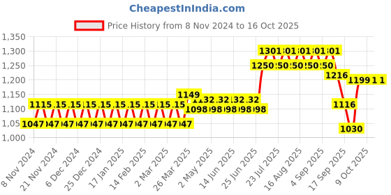 myntra.com wild U Plus Size Tie-Up Neck Top wild u Price History Graph from 8 Nov 2024 to 16 Oct 2025