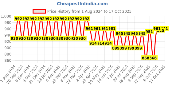myntra.com wild U Plus Size V-neck Bishop Sleeve Empire Top wild u Price History Graph from 1 Aug 2024 to 17 Oct 2025