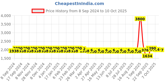 myntra.com wild U Plus Size V-Neck Glitter Net Fit & Flare Dress wild u Price History Graph from 8 Sep 2024 to 10 Oct 2025
