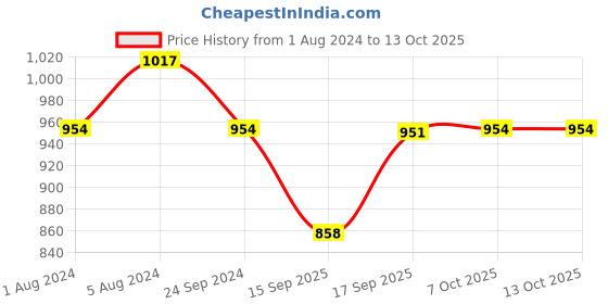 myntra.com wild U Plus Size V-Neck Tie-Ups Sleeves Top wild u Price History Graph from 1 Aug 2024 to 13 Oct 2025