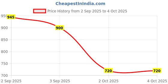 myntra.com wild U Plus Size Women Pink Roll-Up Sleeves Layered Georgette Top wild u Price History Graph from 2 Sep 2025 to 4 Oct 2025