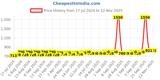 myntra.com wild U Plus Size Women Pink Solid Peplum Top wild u Price History Graph from 17 Jul 2024 to 11 Nov 2025