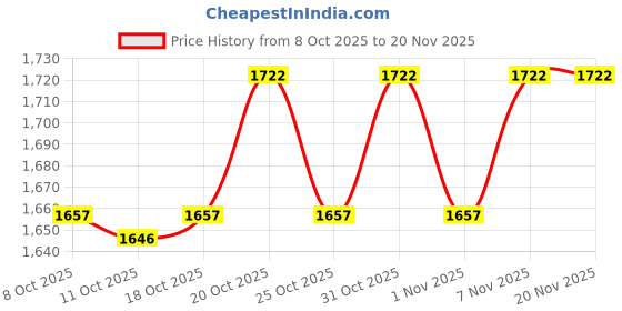 myntra.com wild U Plus Women Black Embellished Net Top wild u Price History Graph from 8 Oct 2025 to 19 Nov 2025