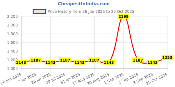 myntra.com wild U Plus Women Maroon One Shoulder Satin Crop Top wild u Price History Graph from 26 Jun 2025 to 25 Oct 2025
