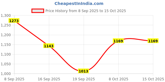 myntra.com wild U Plus Women White & Black Print Peplum Smocked Top wild u Price History Graph from 8 Sep 2025 to 15 Oct 2025