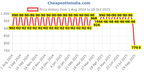 myntra.com wild U Printed Jumpsuit wild u Price History Graph from 1 Aug 2024 to 28 Oct 2025