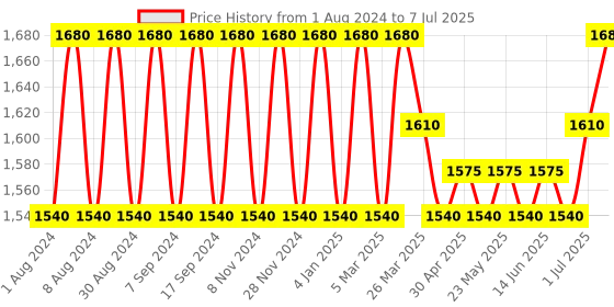 myntra.com wild U Red Plus Size Embellished Sequined Net Top wild u Price History Graph from 1 Aug 2024 to 7 Jul 2025