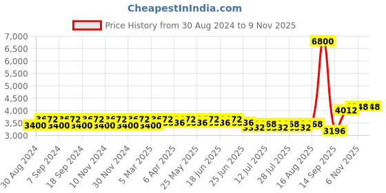 myntra.com wild U Satin Maxi Dress wild u Price History Graph from 30 Aug 2024 to 9 Nov 2025