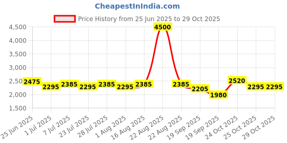 myntra.com wild U Tailored-Fit Single Breasted Blazer wild u Price History Graph from 25 Jun 2025 to 29 Oct 2025