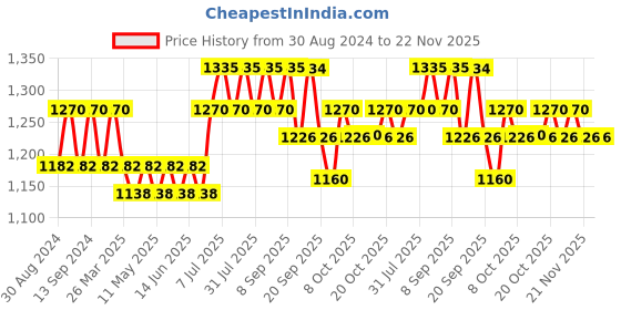 myntra.com wild U Women Black Plus Size Viscose Rayon Top wild u Price History Graph from 30 Aug 2024 to 22 Nov 2025