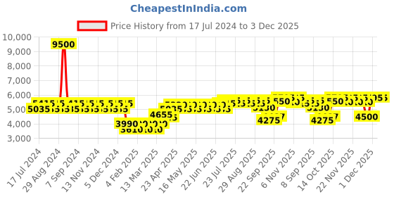 myntra.com wild U Women Black Solid Plus Size Pure Wool Coat wild u Price History Graph from 17 Jul 2024 to 3 Dec 2025