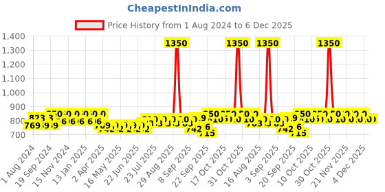 myntra.com wild U Women Plus Size Black Sweetheart Neck Crop Top wild u Price History Graph from 1 Aug 2024 to 5 Dec 2025