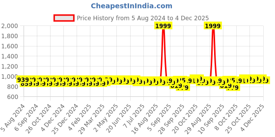 myntra.com wild U Women Plus Size Blue & Mustard Yellow Floral Print Chiffon Cinched Waist Top wild u Price History Graph from 5 Aug 2024 to 4 Dec 2025
