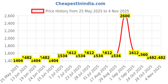 myntra.com wild U Women Plus Size Blue Wrap Dress wild u Price History Graph from 25 May 2025 to 2 Nov 2025