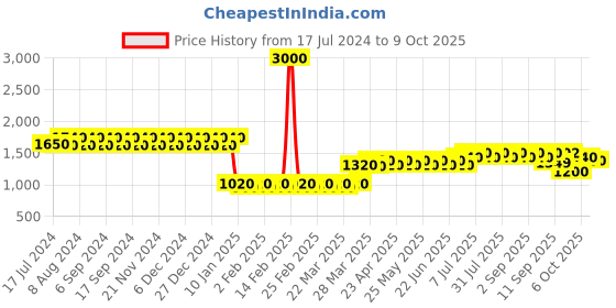 myntra.com wild U Women Plus Size Checked Tailored Wrinkle Free Cropped Trouser wild u Price History Graph from 17 Jul 2024 to 6 Oct 2025