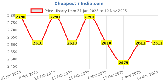 myntra.com wild U Women Plus Size Floral Print Flared Sleeve Gown Dress wild u Price History Graph from 31 Jan 2025 to 6 Nov 2025