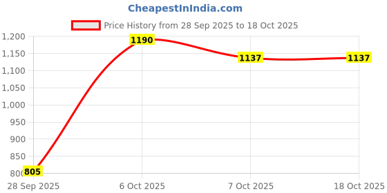 myntra.com wild U Women Plus Size Keyhole Neck Top wild u Price History Graph from 28 Sep 2025 to 18 Oct 2025