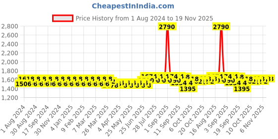 myntra.com wild U Women Plus Size Navy Blue Net A-Line Dress wild u Price History Graph from 1 Aug 2024 to 18 Nov 2025