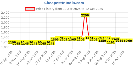 myntra.com wild U Women Plus Size Net Bodycon Dress wild u Price History Graph from 10 Apr 2025 to 12 Oct 2025