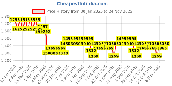 myntra.com wild U Women Plus Size Smart Straight Fit High-Rise Bootcut Trousers wild u Price History Graph from 30 Jan 2025 to 24 Nov 2025