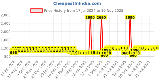 myntra.com wild U Women Plus Size Tie-Up Shrug wild u Price History Graph from 17 Jul 2024 to 19 Nov 2025